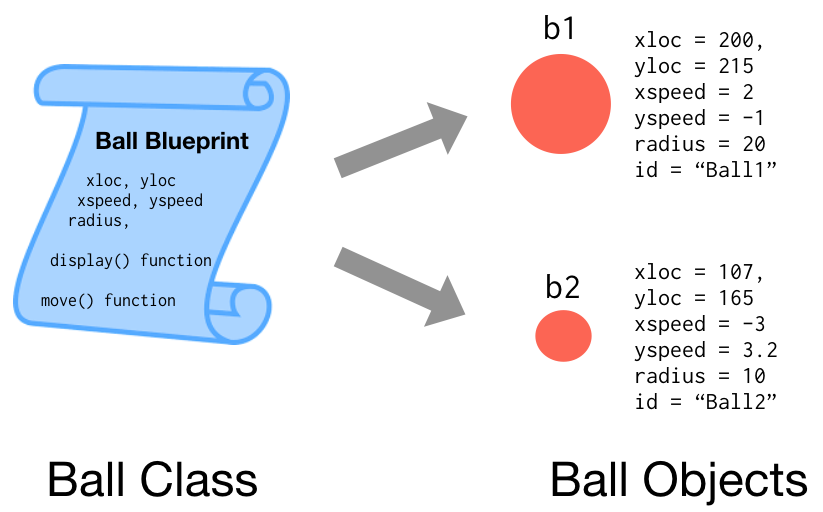 A Ball class is like a general diagram, individual Ball objects are concrete instances of that class